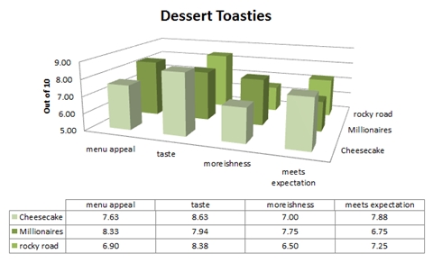 dessert toastie statistics