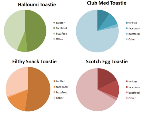 toastie statistics - twitter