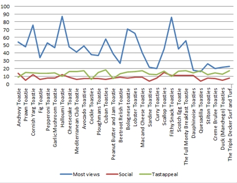 toastie statistics - online