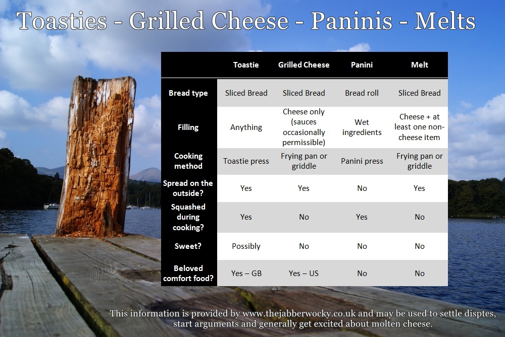 The difference between grilled cheese paninis and toasties