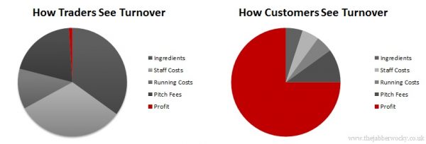 how much should you charge? Depends on how much things cost.